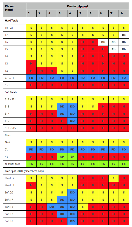 6 Deck Blackjack Chart
